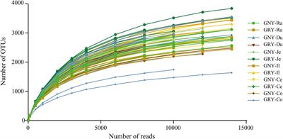 Comparing the Bacterial Community in the Gastrointestinal Tracts Between Growth-Retarded and Normal Yaks on the Qinghai–Tibetan Plateau